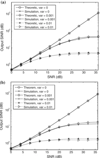 Fig. 3 SINR versus SNR by using theoretic analysis and simulation analysis in QPSK modulation and σ 2