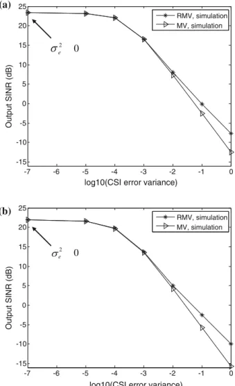 Fig. 4 SINR versus CSI error variance for comparison of MV-based and RMV-based UL MU-MIMO precoding in QPSK modulation and SNR = 30 dB