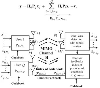 Fig. 1 A precoded UL MU-MIMO transmission for limited feedback system in which the receiver transmits the index of precoder of codebook to users via an error-free limited feedback link