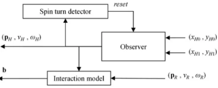Fig. 5. Overview of the human walk model.