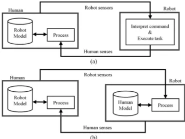 Fig. 7. Comparison between a social robot and a conventional robot [33]. (a) Conventional robot
