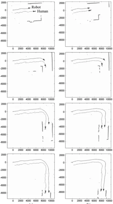 Fig. 15. Robot and human trajectories over time for the side following. (a) Passive side following