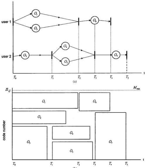 Fig. 6. (a) Example of OCPN’s for users 1 and 2. (b) Dynamic code assignment for OCPN-based multimedia objects, where n denotes the WH code number assigned to O for the jth time interval [T ; T ) and M = 96.