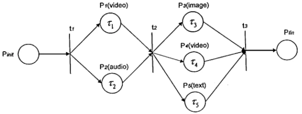 Fig. 2. Example of OCPN representation for a multimedia title.