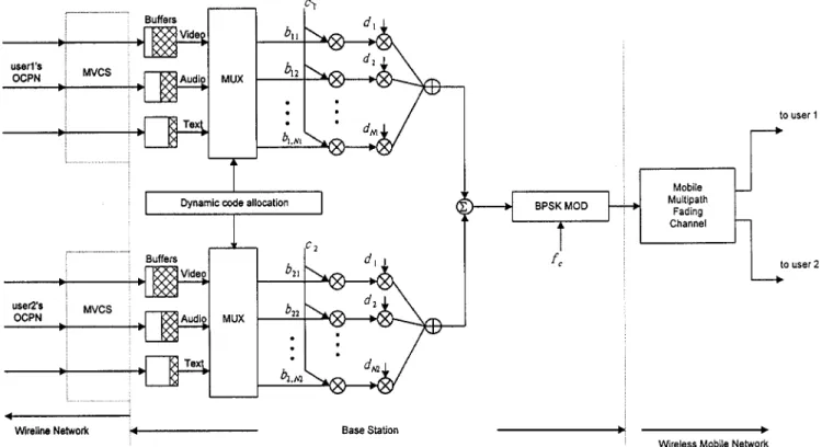 Fig. 3. Overall schematics of multimedia transmissions (downlink) via multicode CDMA mobile multipath fading channels interconnecting with wireline networks for two users, MVCS represents the multiple virtual channels, and c and d denote the PN and orthogo