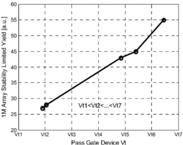 Fig. 19. Stability improvement with thicker oxide devices.