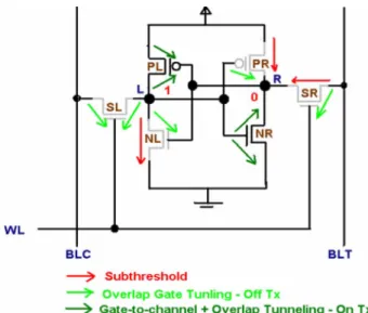 Fig. 1. A SRAM cell storing “1”.