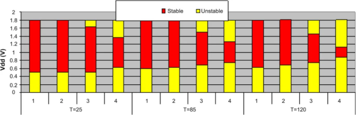 Fig. 4. Effect of temperature on read stability: L and W variation along with Vt variation of 3 unit.
