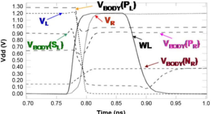 Fig. 8. Write-ability at with Vt and Temperature variation.