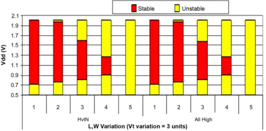 Fig. 12. Impact of using High Vt transistors on read-stability. X axis represents normalized units of L, W variations along with 3 units of Vt variations.