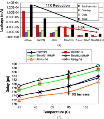 Fig. 14. Effect of Vt and oxide thickness of different devices on SRAM cell: (a) Leakage components for different Vt and T assignment, and (b) Cell  per-formance (read delay) for different Vt and Tox assignment.