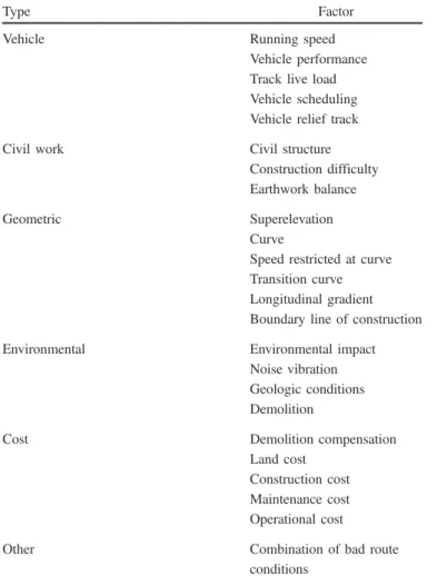 Fig. 1. Traditional alignment design flow chartTable 1. Track-Alignment Design Factors