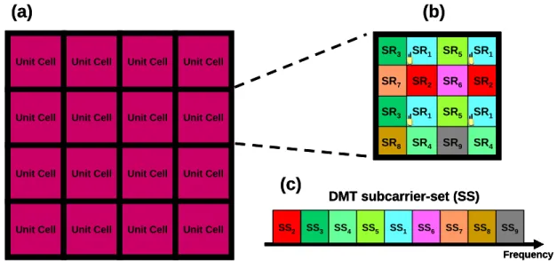 Fig. 1. The configuration of the proposed system. (a) the system structure. (b) Perspective of a unit cell
