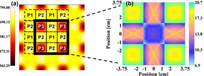 Fig, 3. Power and SNIR distribution among the system. (a) Power distribution [color bar unit: linear]; (b) SNIR distribution  [color bar unit :dB]