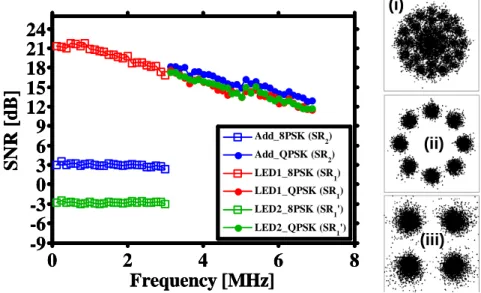 Fig. 6. Experimental results of SNIR performance at different DMT subcarriers. Inset: individual constellation of the  loaded symbols