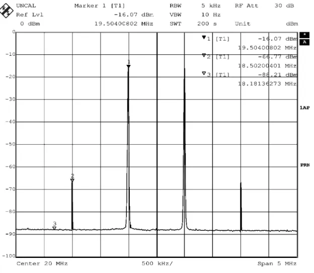 Fig. 14. Two-tone test for f = 19:5 MHz and f = 20:5 MHz.