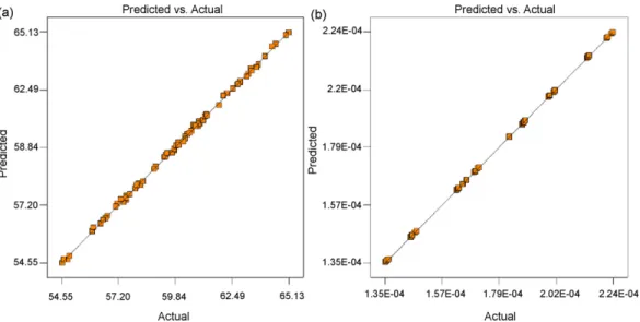 Fig. 8. Scatter plot calculated from the response surface model vs. values obtained from circuit simulator for (a) GAIN and (b) 1.0/Sqrt(FT).
