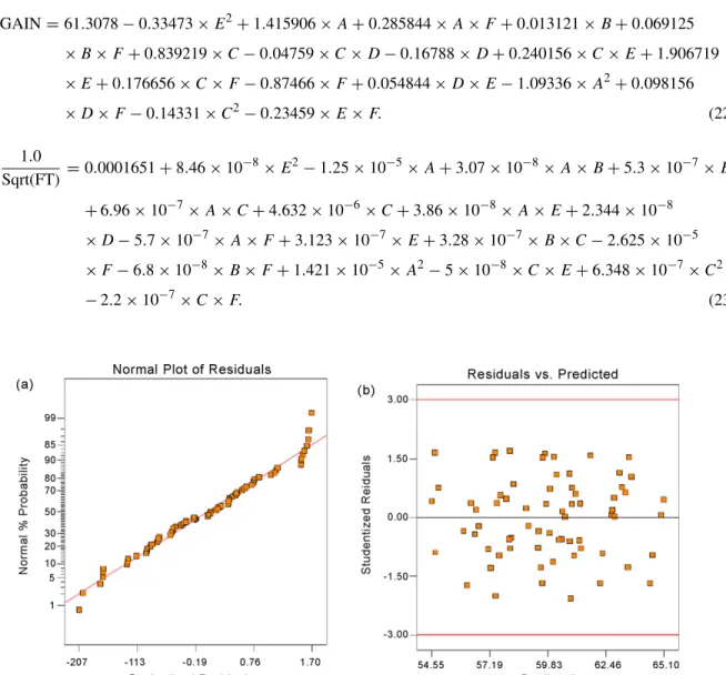 Fig. 2. (a) The residual normal probability plot and (b) the residuals vs. predicted plot for the response GAIN.
