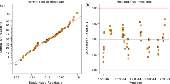Fig. 3. (a) The residual normal probability plot and (b) the residuals vs. predicted plot for the response 1.0/Sqrt(FT)