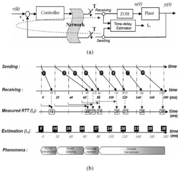 Fig. 7. The block diagram of the adaptive Smith predictor with a PI controller.