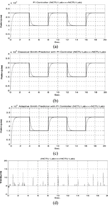 Fig. 14. Experimental results for: (a) PI controller; (b) classical Smith predictor ( t = 46 ms) with PI controller; and (c) adaptive Smith predictor with PI controller (NCTU Laboratory , Hukuo).