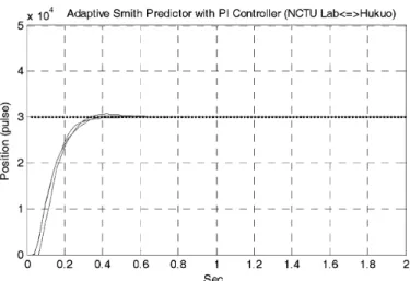 Fig. 16. Experimental results for the adaptive Smith predictor (with an initial time-delay).