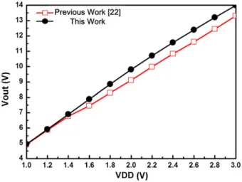 Fig. 8. The simulated output ripples of this work and the previous work [22] with different supply voltages (VDD).