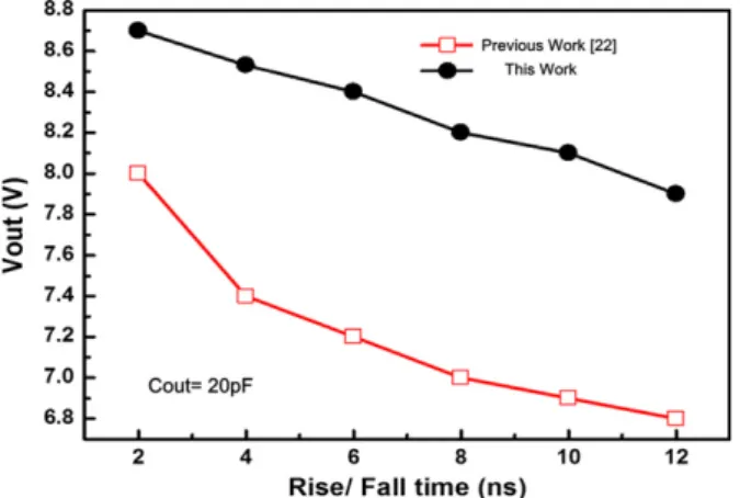 Fig. 15. The measured output voltages of the newly proposed charge pump circuit and the previous work [22] with the 20-pF capacitor loading and 2-ns rise/fall time in different the supply voltages (VDD).