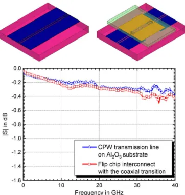Fig. 15. Measurement results of insertion loss versus frequency. Comparison between the CPW transmission line and the flip chip interconnect structure with the proposed coaxial transition (R = 3).