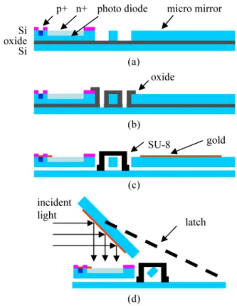 Fig. 2 is a micromirror fabricated using this process before flipping, showing the flat single-crystal-silicon mirror surface, SU-8 hinges, stressed beams, and photo diodes