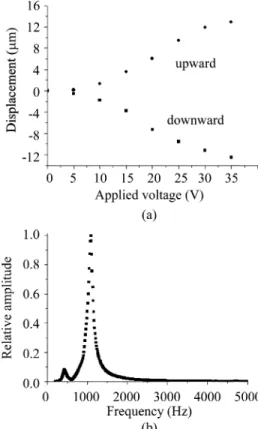 Fig. 7. (a) Static and (b) dynamic responses of the actuator.