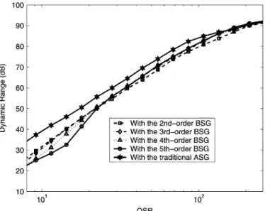 Fig. 6 illustrates the spectrum of the 6 dBFS digital stim- stim-ulus generated by the third-order BSG