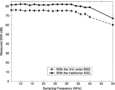 Fig. 12. Measured SNR versus sampling frequency in both modes at an OSR of 128.