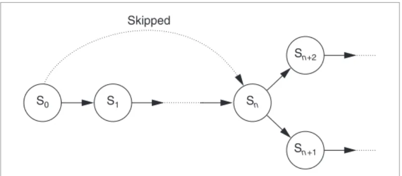 Figure 1. Applying design-for-verification (DFV) techniques makes it possible to skip preverified state sequences.