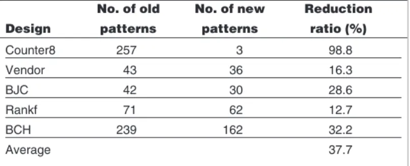 Table 3. Experimental results on functional pattern reduction. No. of old  No. of new  Reduction  Design patterns patterns ratio (%)