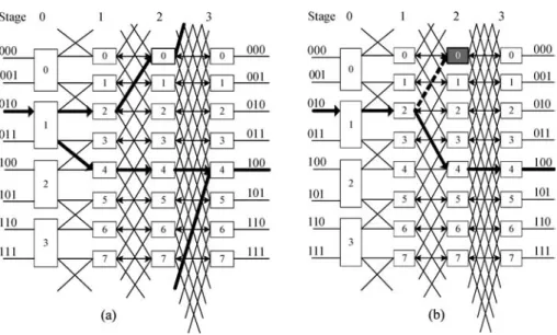 Figure 7. The rerouting condition in CSMIN with source S = 2 and target T = 4. Figure (a) shows the two disjoint paths, (1, 2, 0, 4) and (1, 4, 4, 4) where the 4-tuple item mean the switch indices at stage 0, 1, 2, and 3 respectively
