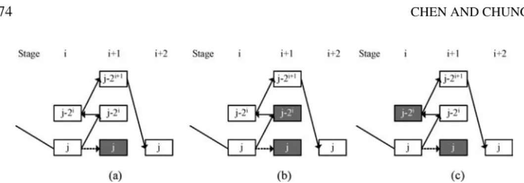 Figure 8. Switch j at stage i wants to route a packet to the switch j at stage i and the packet uses the Downward tag