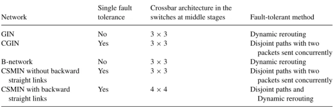 Table 1. The comparison of our networks with GIN, CGIN, and B-Network Single fault Crossbar architecture in the