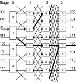 Figure 4. The two disjoint paths, (2, 4, 4, 4) and (2, 6, 0, 4), indicated by the bold line in CSMIN with source = 4 and target = 4 where the 4-tuple items mean the switch indices at stage 0, 1, 2, and 3 respectively.