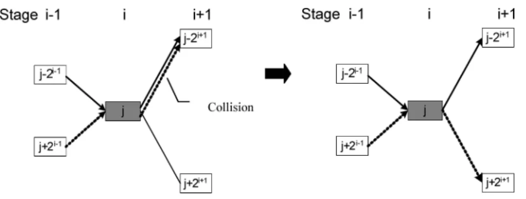 Figure 6. Two packets collide at switch j and be rerouted successfully by switch j at stage i .