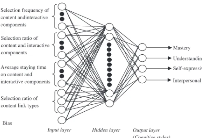 Fig. 2. The neural network architecture in student model.