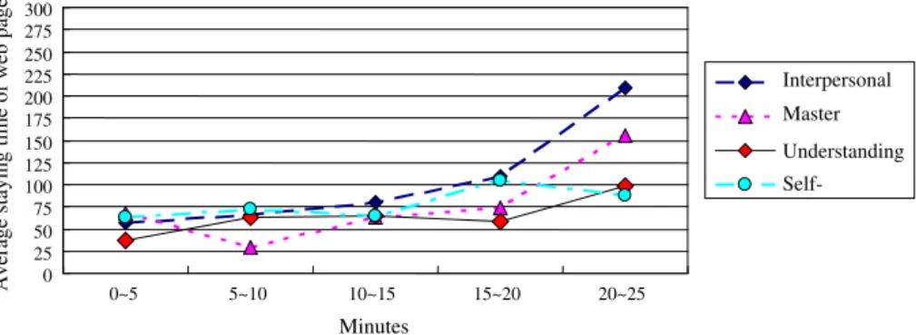 Fig. 6. Average staying time on web pages for the control group.
