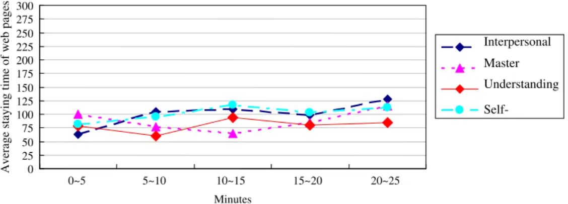 Fig. 7. Average staying time on web pages for the experimental group A.