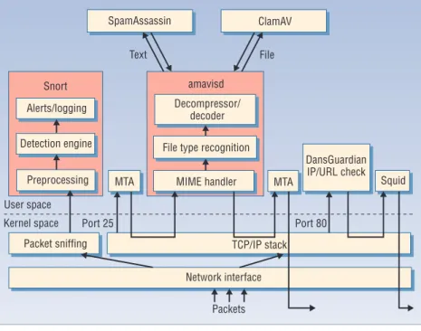 Figure 1 shows the components and packet flows of a loosely integrated architecture, in which the five content security packages are simply installed