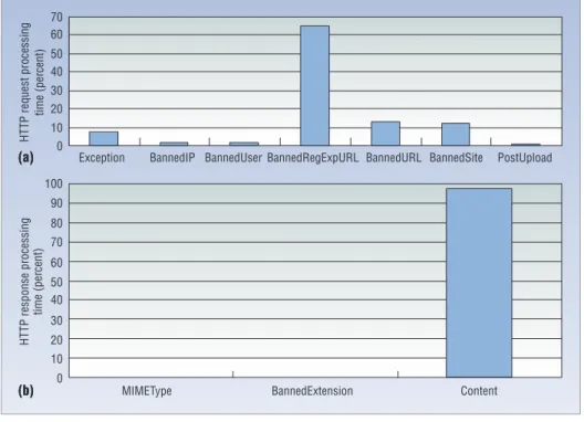Figure 4. Processing time percentage of security functions in HTTP (a) request and (b) response processing