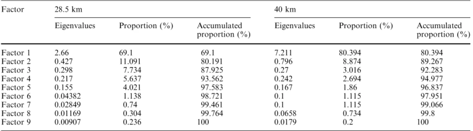 Table 3 Eigenvalues of coregionalization matrix of spatial scale 28.5 and 40 km
