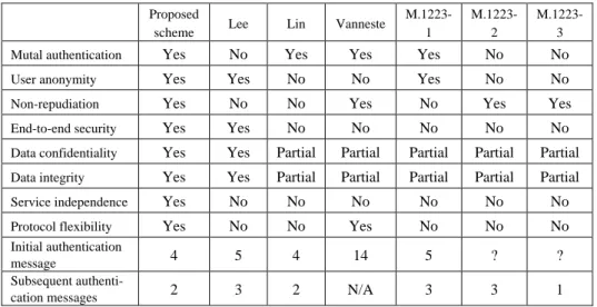 Table 1. A comparison of the proposed scheme with other schemes.  Proposed 