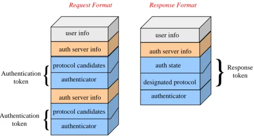 Fig. 2. Authentication message format.