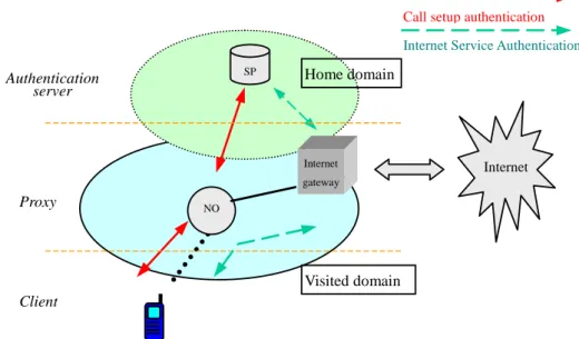 Fig. 3. The authentication roles in mobile services. 