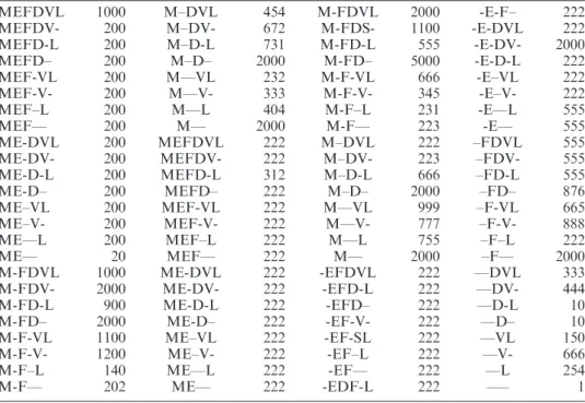 Table 2. The required memory space for sub-cubes in equipment maintenance cost. MEFDVL 200.000 M–DVL 185.438 M-FDVL 200.000 -E-F– 1.010 MEFDV- 195.952 M–DV- 72.144 M-FDS- 197.368 -E-DVL 184.813 MEFD-L 200.000 M–D-L 146.211 M-FD-L 200.000 -E-DV- 48.748 MEFD